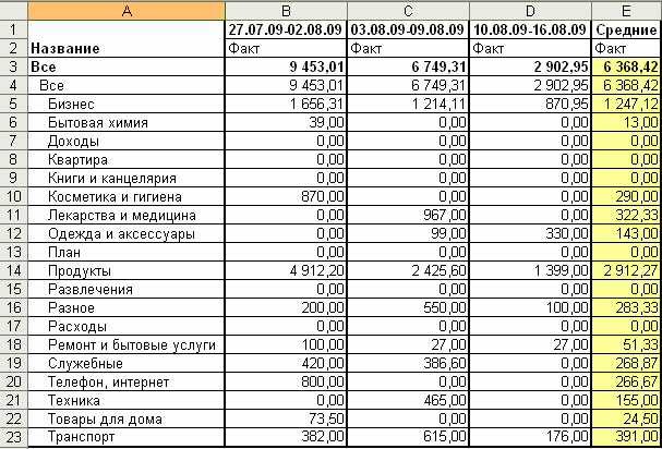 Сводный отчет по бюджету. Еженедельные и средние траты по категориям