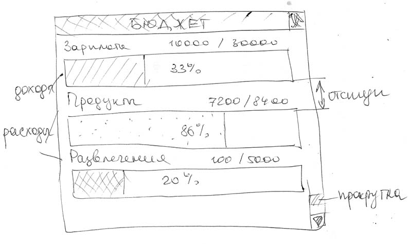 Набросок модуля типа Бюджет в MoneyTracker