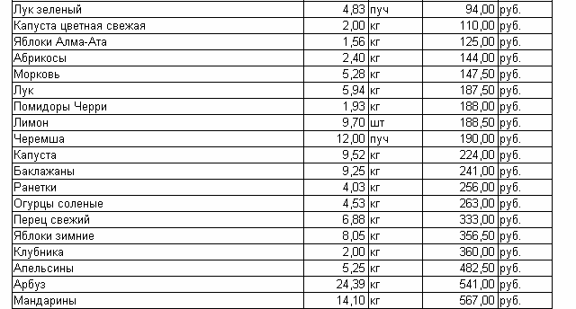 Расходы на фрукты и овощи: сколько чего