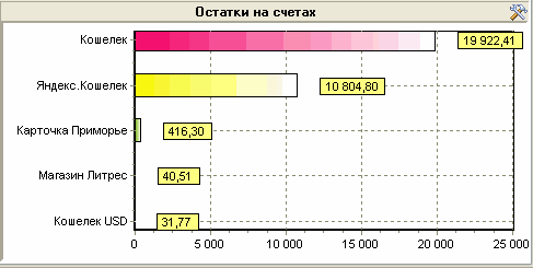 Остатки на выбранных счетах