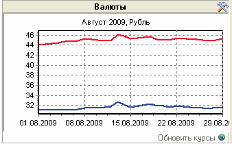 Курсы валют, графический вид