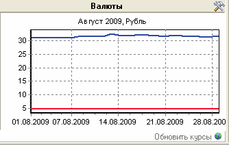 Курс юаня и доллара на одном графике