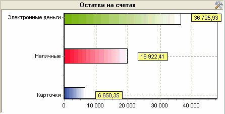 Остатки по группам счетов на сегодня