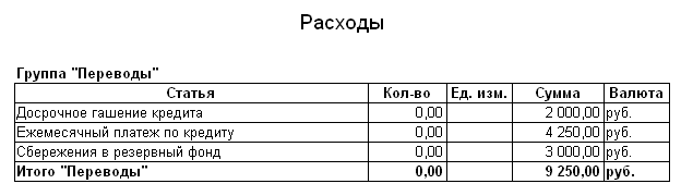 Расход на выплату кредита и сбережения